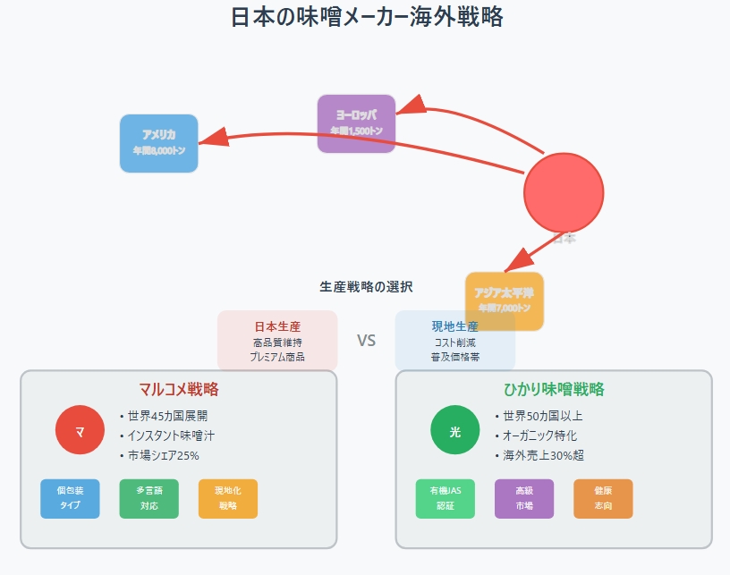 味噌が世界を制覇中⁈　30年で7倍も売れるようになった日本の発酵パワーの秘密
